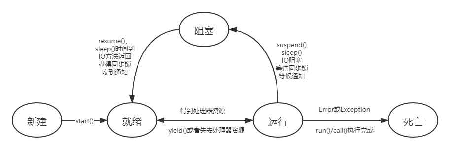 操作系统线程状态图